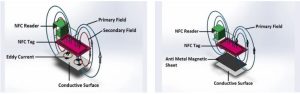 ورق های مغناطیسی انعطاف پذیر با لایه پشتی ضد فلز برای ارتباطات میدان نزدیک (NFC) و شارژ بی سیم SL-NFC-40